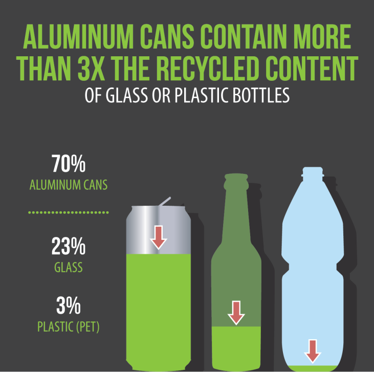 Aluminum Cans The Sustainable Packaging Choice Part 3 Crown